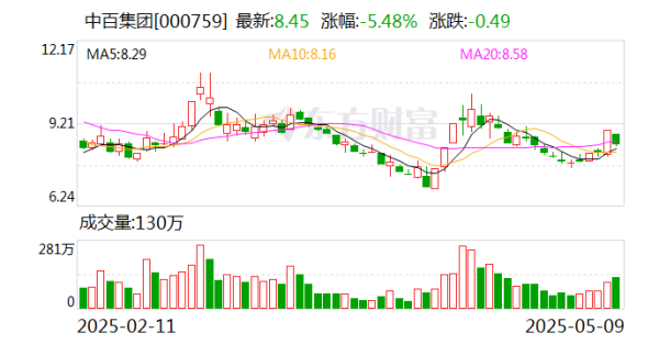 方道配资 中百集团：目前公司没有在跨境电商领域投资布局