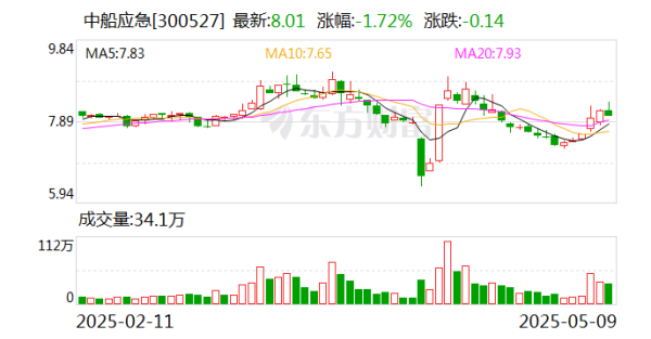蜗牛配资 中船应急：为军队遂行作战、政府保通救灾、企业工程施工提供产品、服务和解决方案