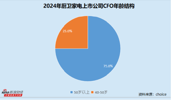股民之家 厨卫家电业CFO群体观察： 华帝股份何淑娴最高学历为大专 日出东方徐忠两年薪酬无变化