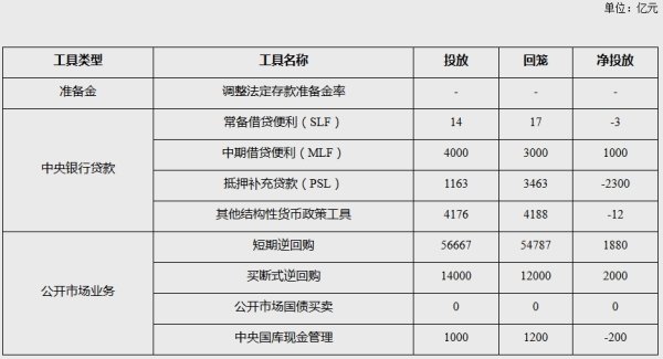 启运配资 7月央行各项工具实现净投放2365亿元 专家：当前央行已将货币政策首要目标切换至促进物价合理回升与稳增长