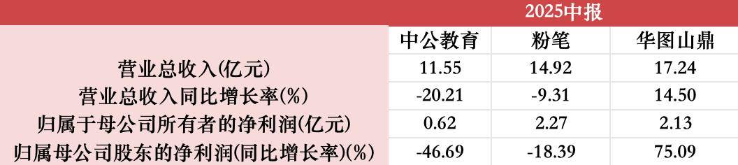 考公热潮之下 公考三巨头上半年赚到钱了吗 ？|财报解读
