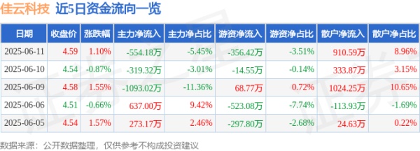 盛瑞德优配 股票行情快报：佳云科技（300242）6月11日主力资金净卖出554.18万元